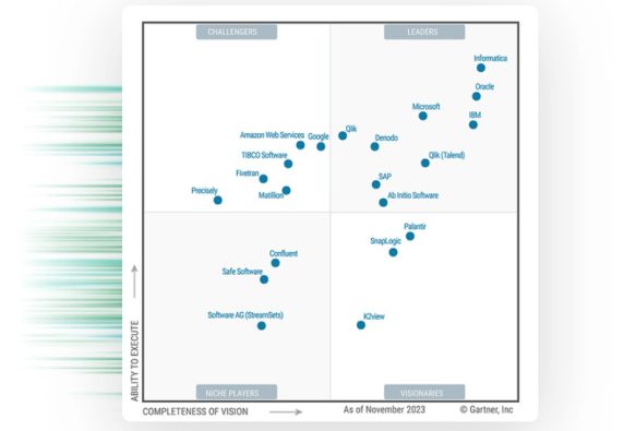 Qlik Talend Gartner